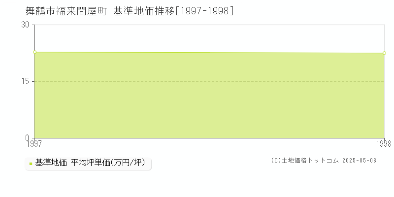 福来問屋町(舞鶴市)の基準地価推移グラフ(坪単価)[1997-1998年]