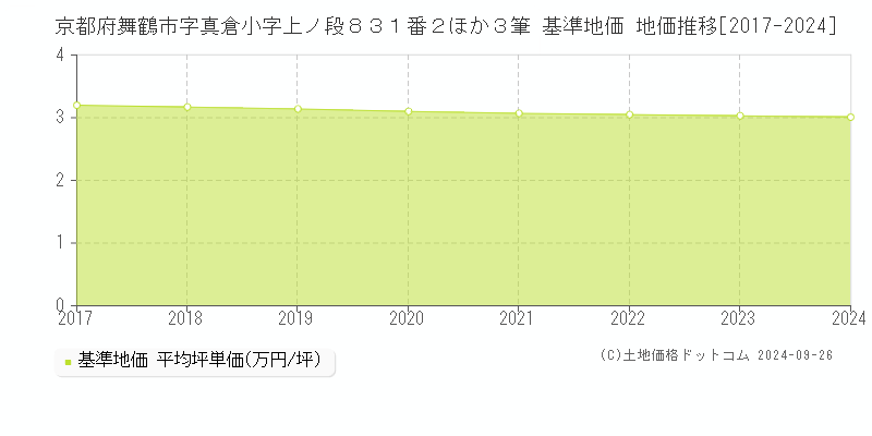 京都府舞鶴市字真倉小字上ノ段８３１番２ほか３筆 基準地価 地価推移[2017-2024]