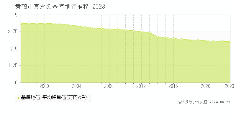 舞鶴市真倉の基準地価推移グラフ 