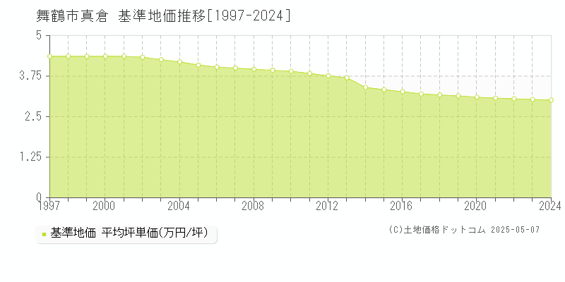 舞鶴市真倉の基準地価推移グラフ 