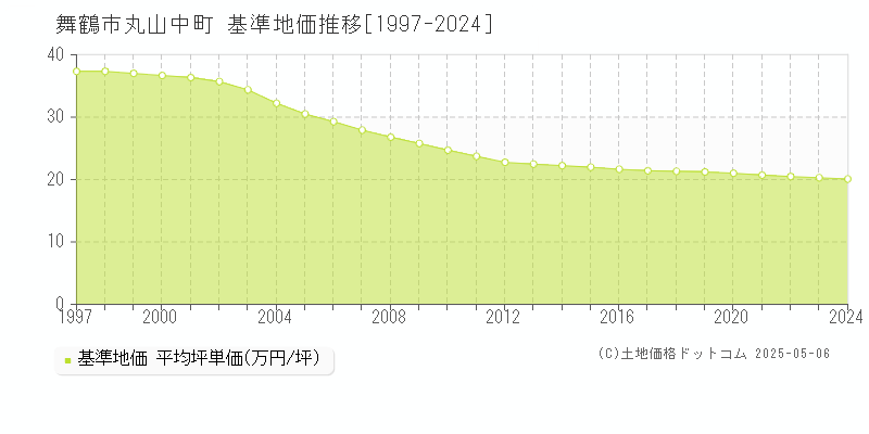 丸山中町(舞鶴市)の基準地価推移グラフ(坪単価)[1997-2024年]