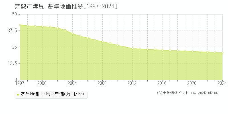 溝尻(舞鶴市)の基準地価推移グラフ(坪単価)[1997-2024年]