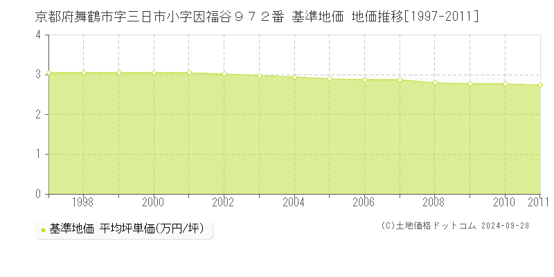 京都府舞鶴市字三日市小字因福谷９７２番 基準地価 地価推移[1997-2011]