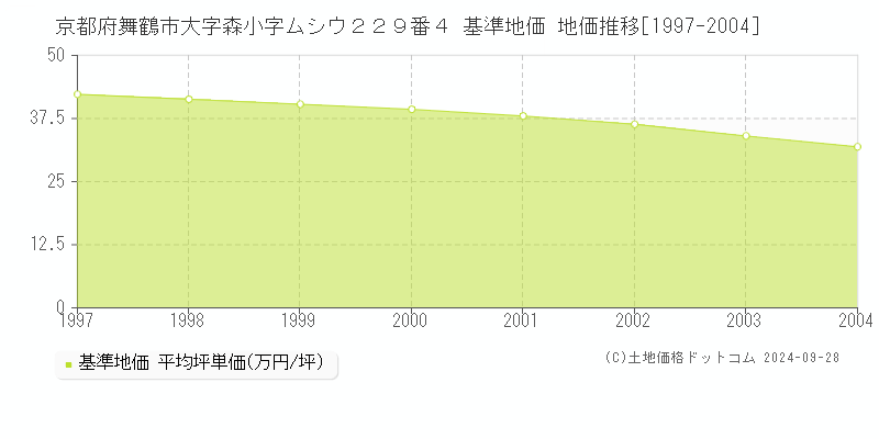 京都府舞鶴市大字森小字ムシウ２２９番４ 基準地価 地価推移[1997-2004]