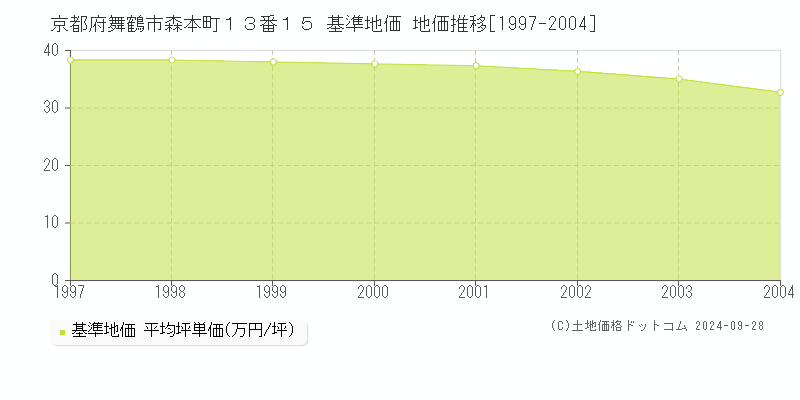 京都府舞鶴市森本町１３番１５ 基準地価 地価推移[1997-2004]