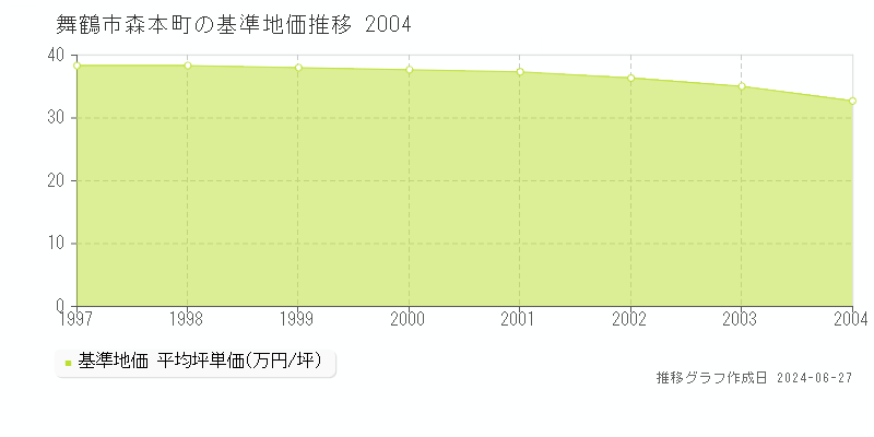 舞鶴市森本町の基準地価推移グラフ 