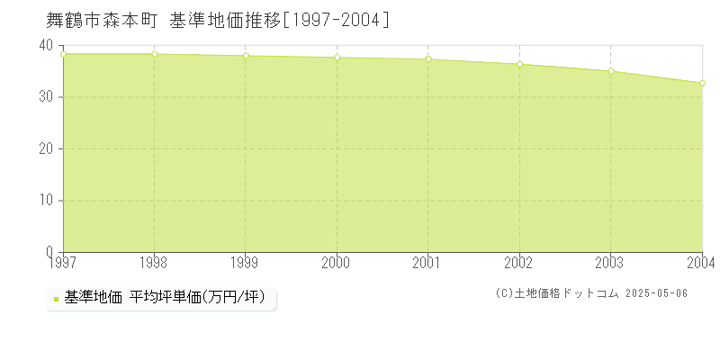 森本町(舞鶴市)の基準地価推移グラフ(坪単価)[1997-2004年]