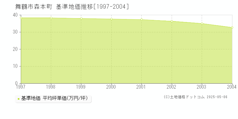 舞鶴市森本町の基準地価推移グラフ 