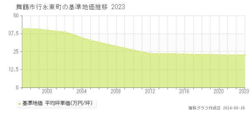 舞鶴市行永東町の基準地価推移グラフ 