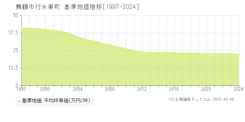 行永東町(舞鶴市)の基準地価推移グラフ(坪単価)[1997-2024年]