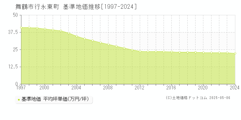 舞鶴市行永東町の基準地価推移グラフ 