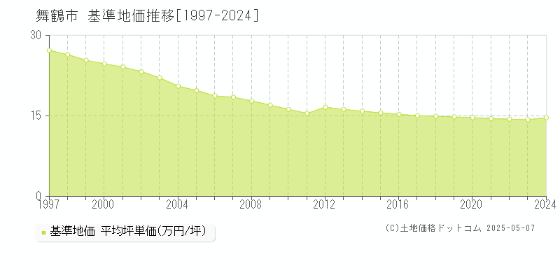 舞鶴市(京都府)の基準地価推移グラフ(坪単価)[1997-2024年]