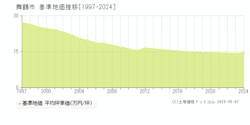 舞鶴市の基準地価推移グラフ 