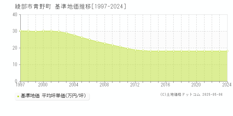 青野町(綾部市)の基準地価推移グラフ(坪単価)[1997-2024年]