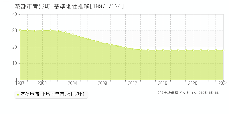 綾部市青野町の基準地価推移グラフ 