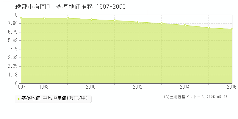 有岡町(綾部市)の基準地価推移グラフ(坪単価)[1997-2006年]