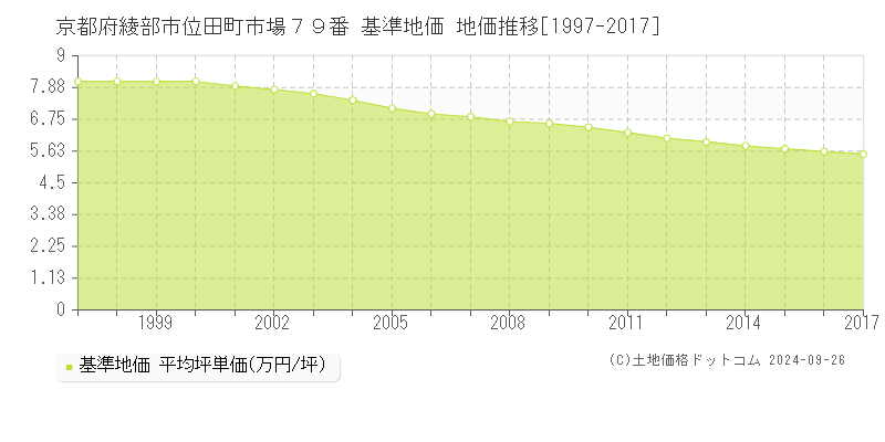 京都府綾部市位田町市場７９番 基準地価 地価推移[1997-2017]
