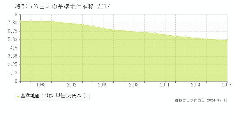 綾部市位田町の基準地価推移グラフ 