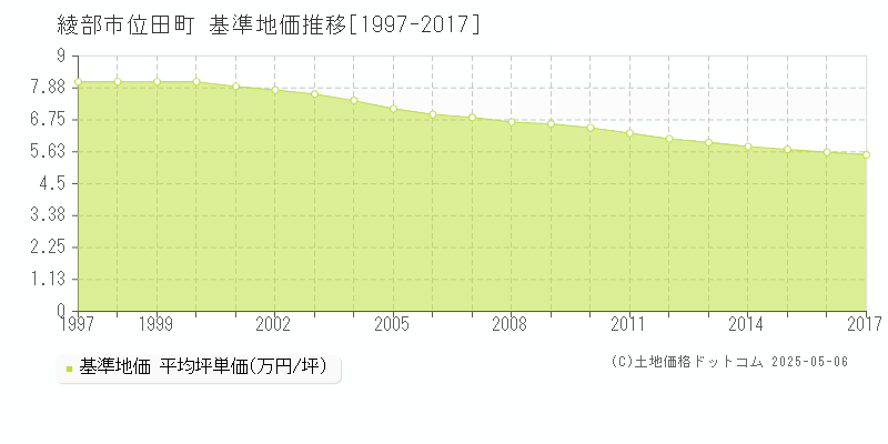 位田町(綾部市)の基準地価推移グラフ(坪単価)[1997-2017年]
