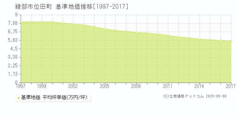 綾部市位田町の基準地価推移グラフ 