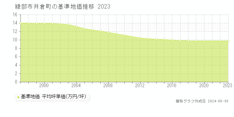 綾部市井倉町の基準地価推移グラフ 