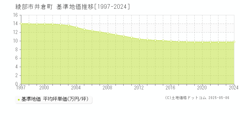 井倉町(綾部市)の基準地価推移グラフ(坪単価)[1997-2024年]