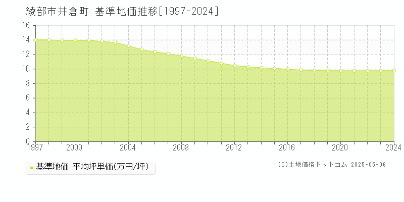 綾部市井倉町の基準地価推移グラフ 