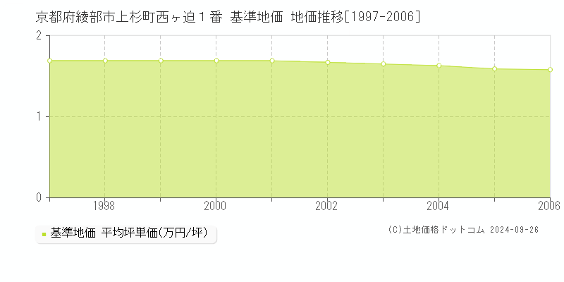 京都府綾部市上杉町西ヶ迫１番 基準地価 地価推移[1997-2006]