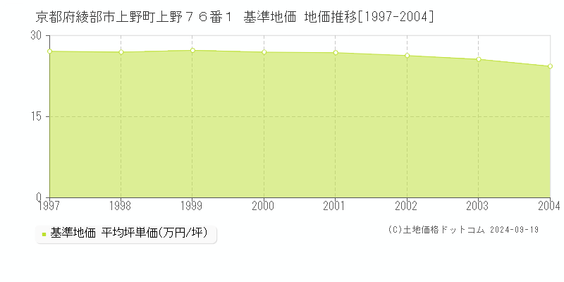 京都府綾部市上野町上野７６番１ 基準地価 地価推移[1997-2004]