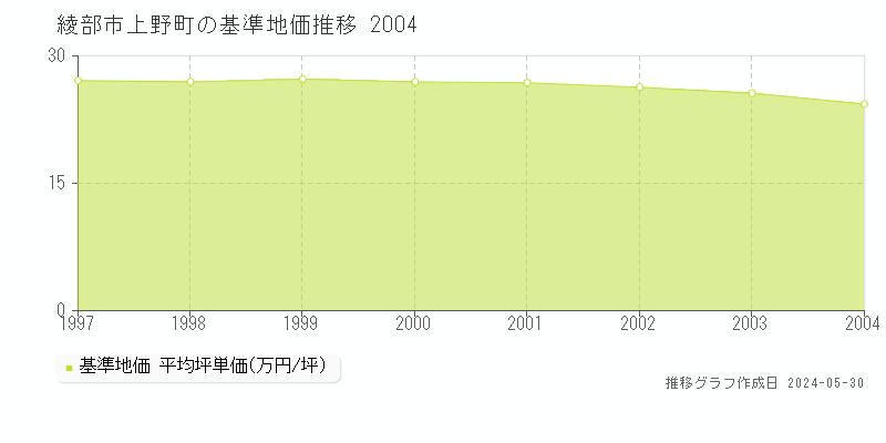 綾部市上野町の基準地価推移グラフ 