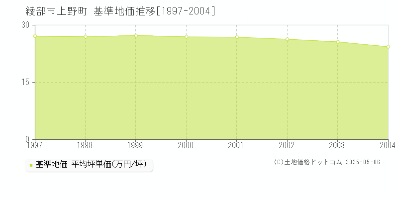 上野町(綾部市)の基準地価推移グラフ(坪単価)[1997-2004年]