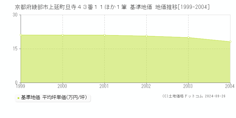 京都府綾部市上延町旦寺４３番１１ほか１筆 基準地価 地価推移[1999-2004]