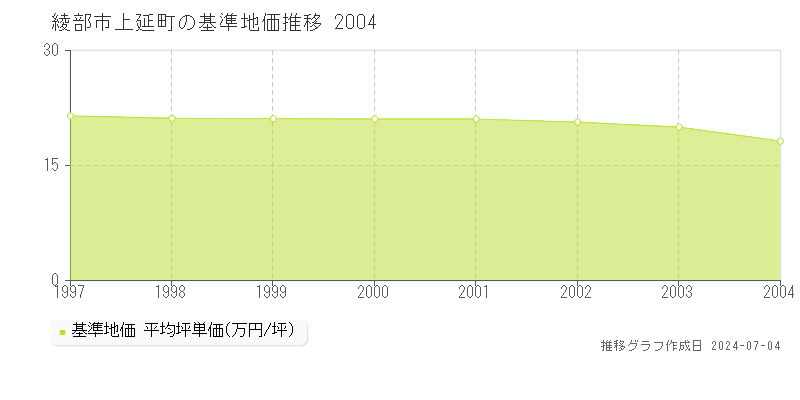 綾部市上延町の基準地価推移グラフ 