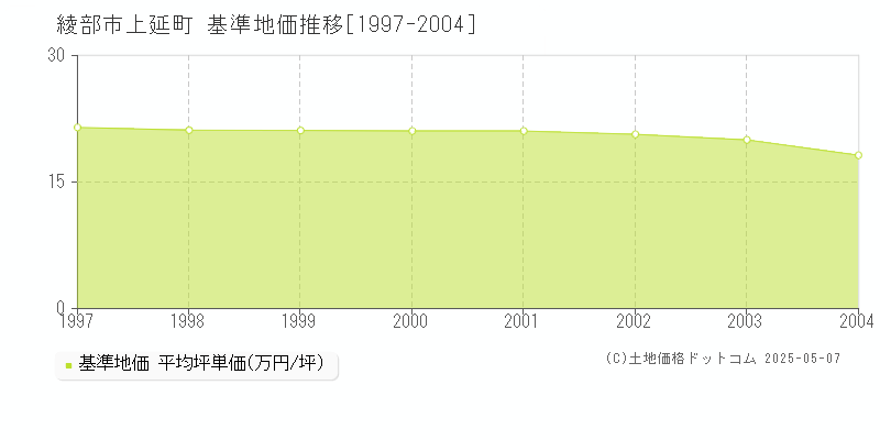 上延町(綾部市)の基準地価推移グラフ(坪単価)[1997-2004年]