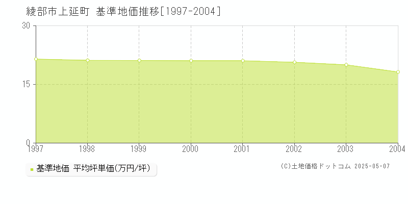 綾部市上延町の基準地価推移グラフ 