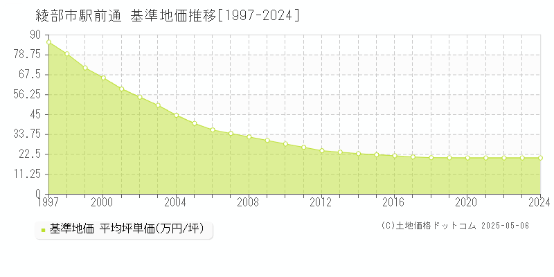 駅前通(綾部市)の基準地価推移グラフ(坪単価)[1997-2024年]