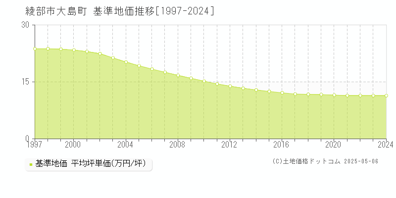 大島町(綾部市)の基準地価推移グラフ(坪単価)[1997-2024年]