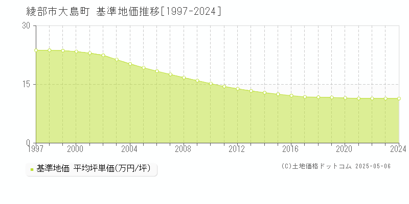 綾部市大島町の基準地価推移グラフ 