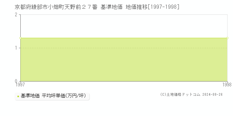 京都府綾部市小畑町天野前２７番 基準地価 地価推移[1997-1998]