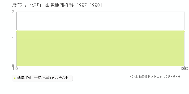 綾部市小畑町の基準地価推移グラフ 