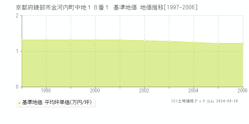 京都府綾部市金河内町中地１８番１ 基準地価 地価推移[1997-2006]