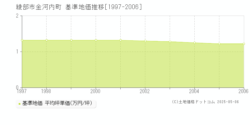 金河内町(綾部市)の基準地価推移グラフ(坪単価)[1997-2006年]