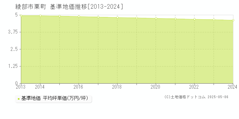 栗町(綾部市)の基準地価推移グラフ(坪単価)[2013-2024年]