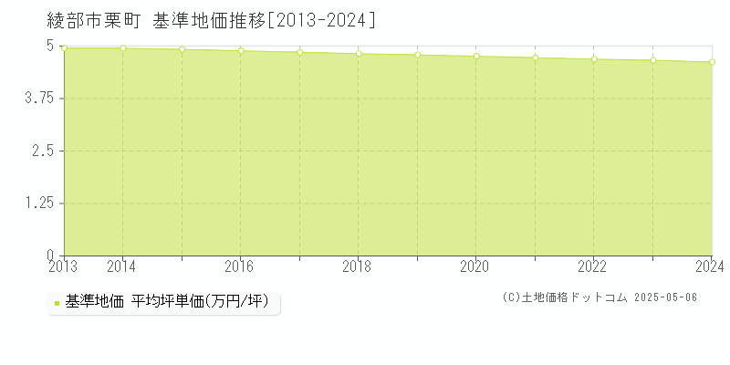 綾部市栗町の基準地価推移グラフ 