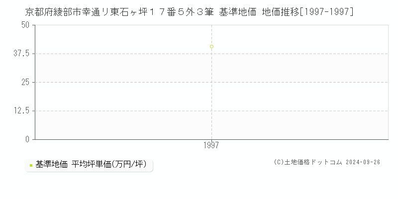 京都府綾部市幸通リ東石ヶ坪１７番５外３筆 基準地価 地価推移[1997-1997]