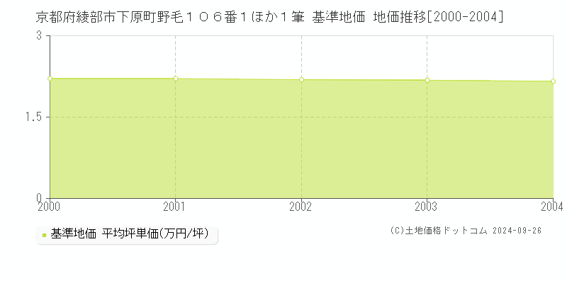 京都府綾部市下原町野毛１０６番１ほか１筆 基準地価 地価推移[2000-2004]