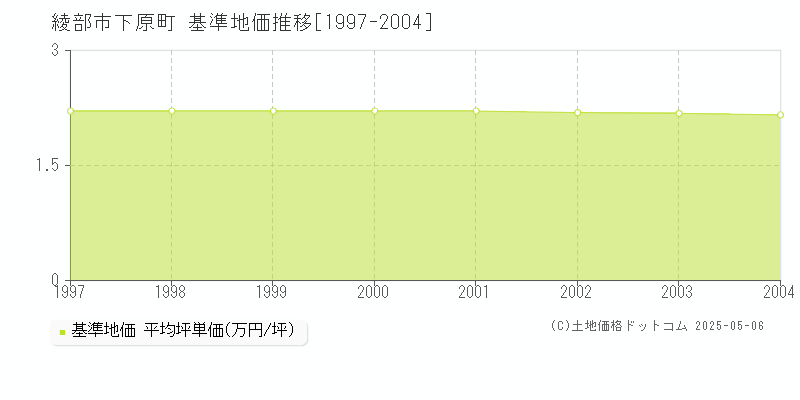 下原町(綾部市)の基準地価推移グラフ(坪単価)[1997-2004年]