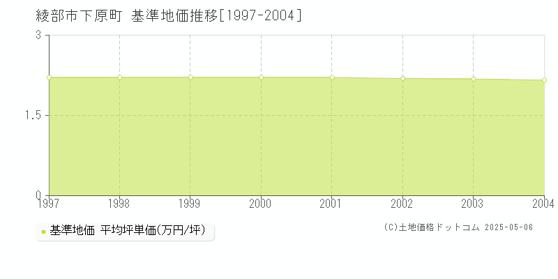 綾部市下原町の基準地価推移グラフ 