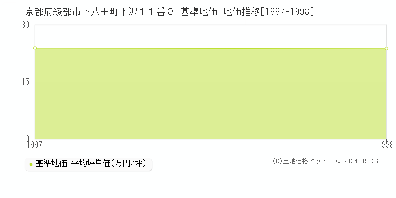 京都府綾部市下八田町下沢１１番８ 基準地価 地価推移[1997-1998]