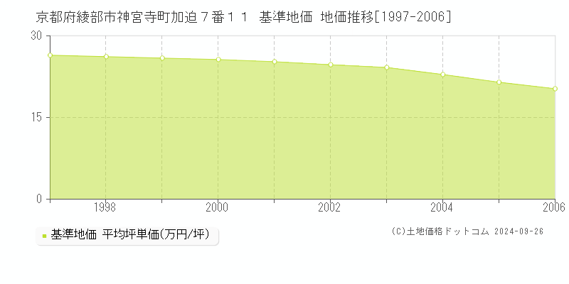京都府綾部市神宮寺町加迫７番１１ 基準地価 地価推移[1997-2006]